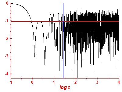 Survival probability log